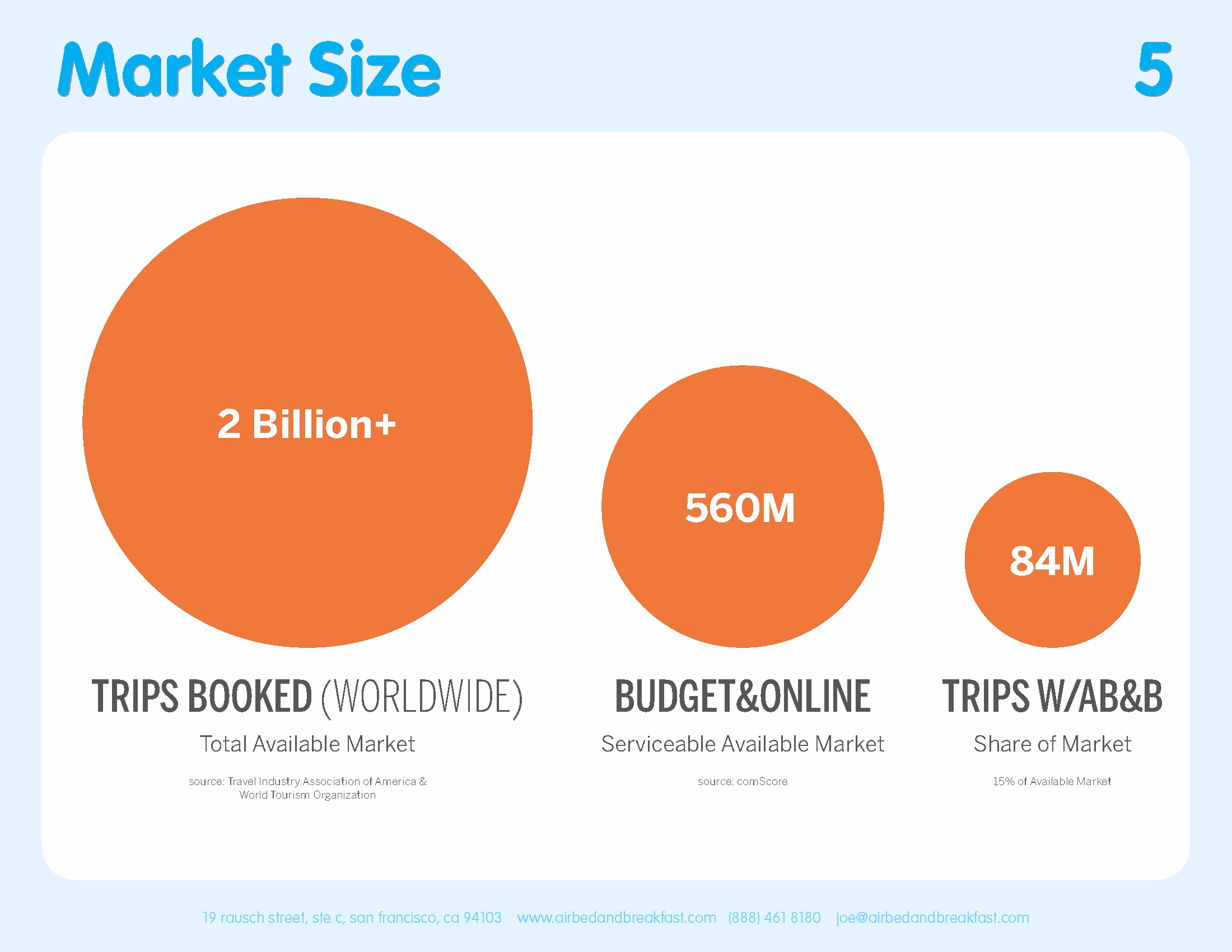 5 Airbnb pitch deck market size