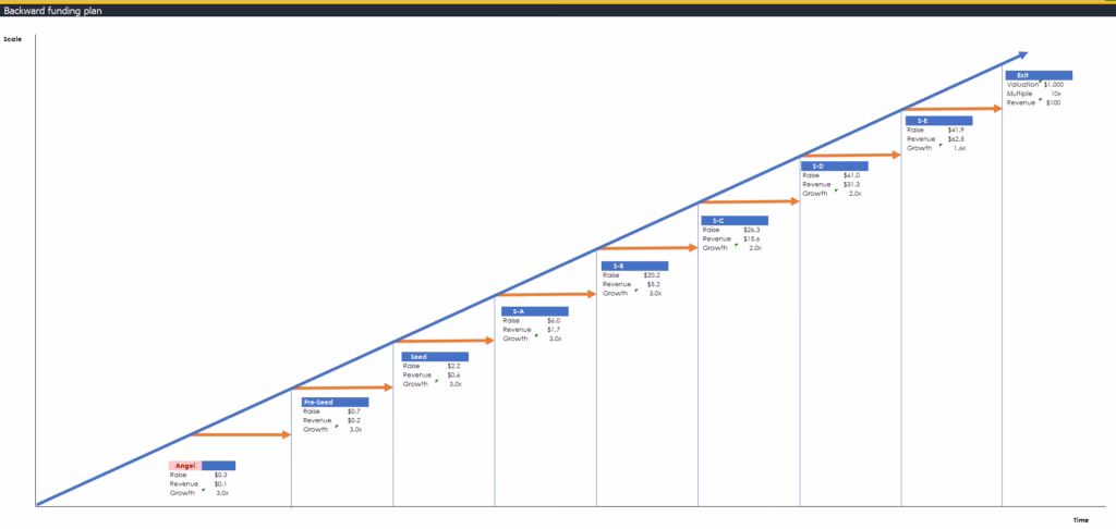 How to forecast your fundraising till you exit Backward math