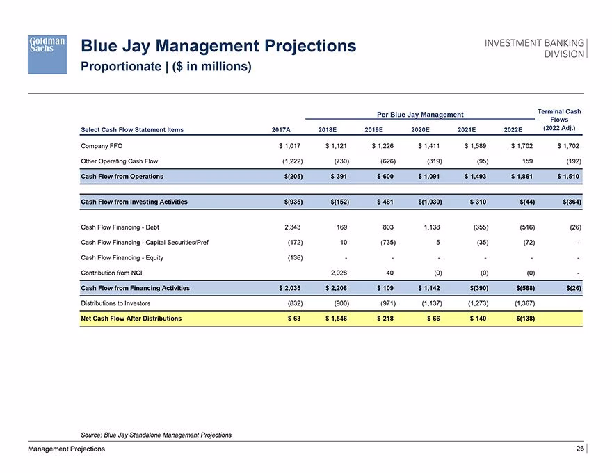 Management Projections