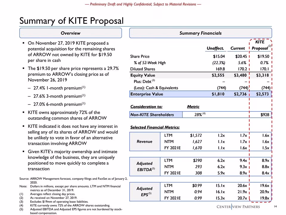 Offer summary