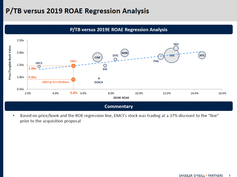 Regression analysis