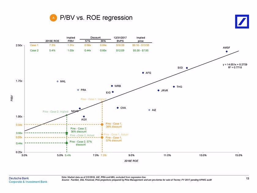 Regression analysis