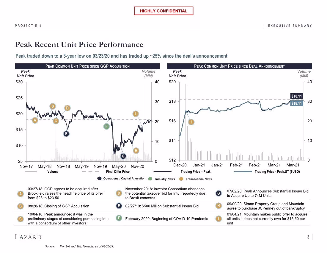 Share price analysis