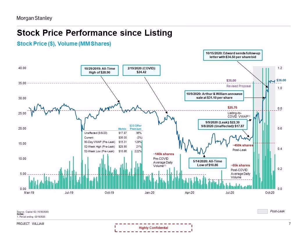 Share price analysis
