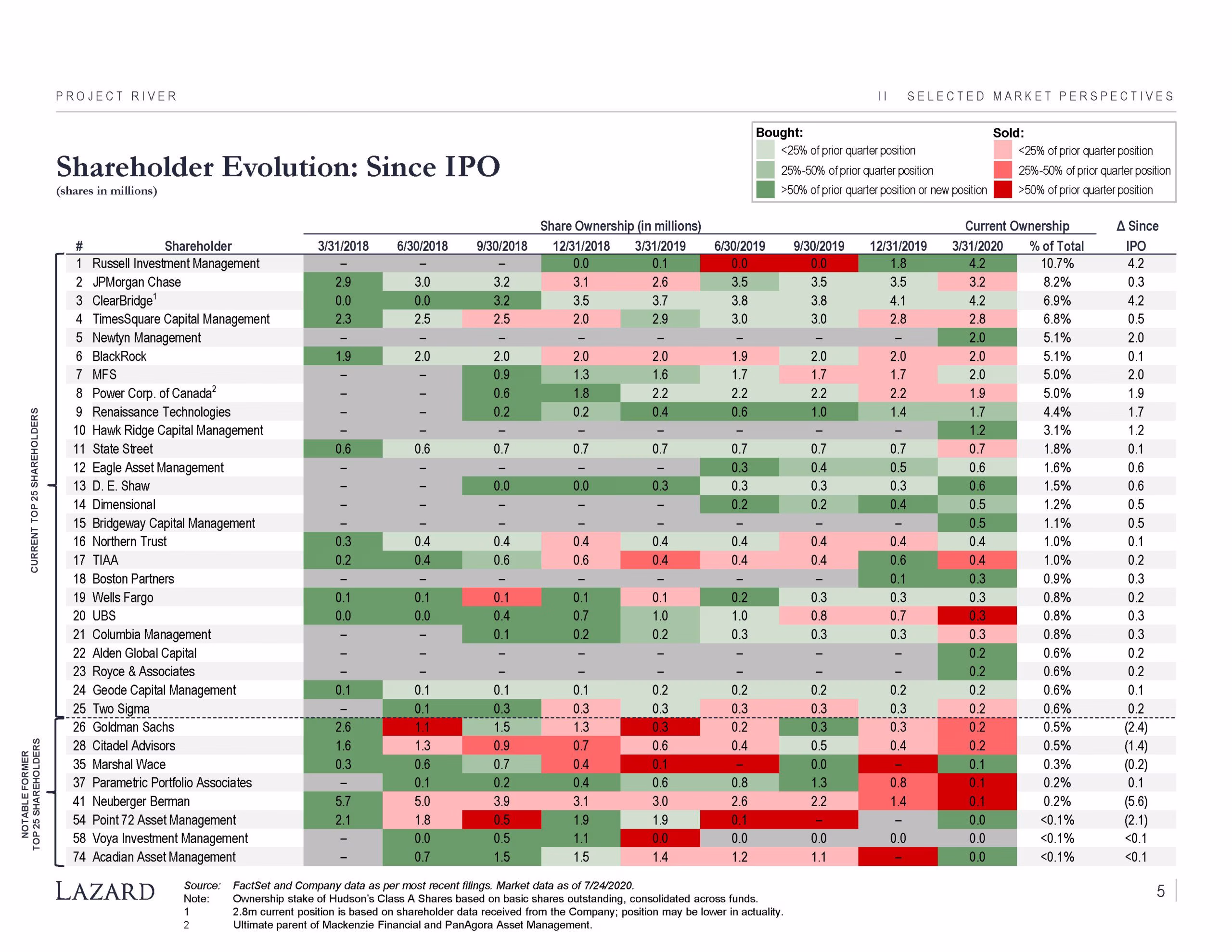 Shareholder analysis