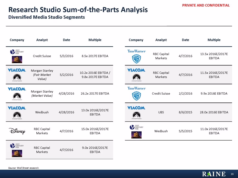 sum of the parts