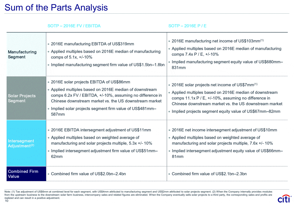 sum of the parts