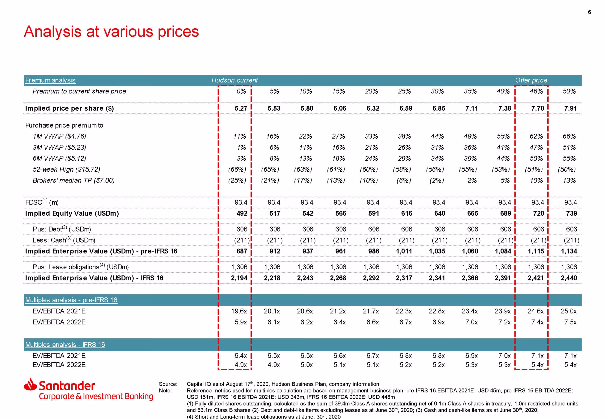 full valuation