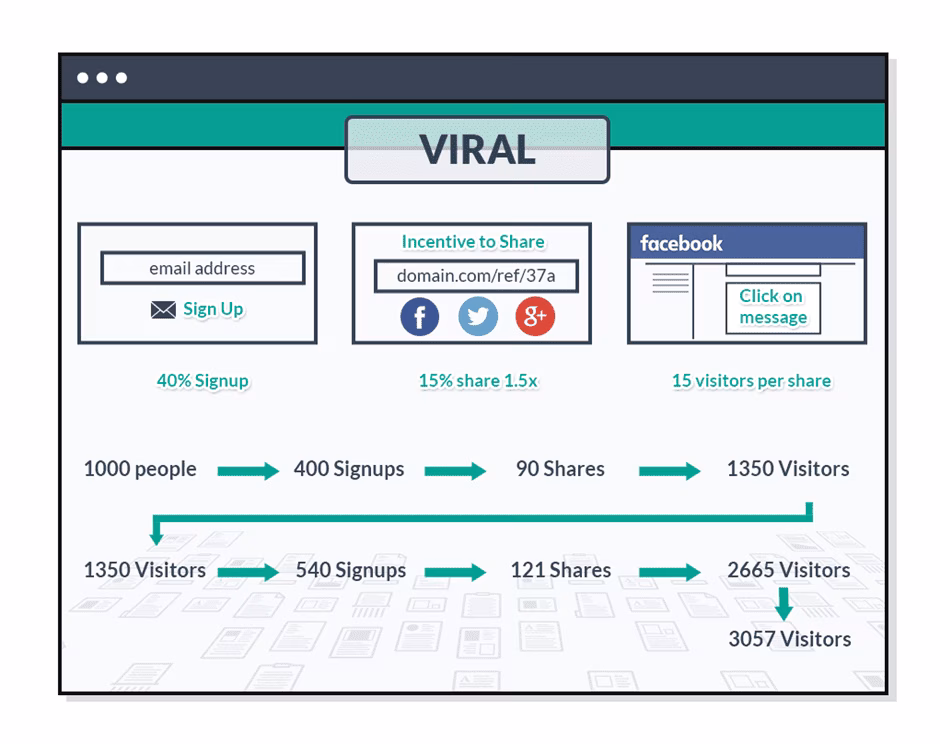 what-is-viral-coefficient