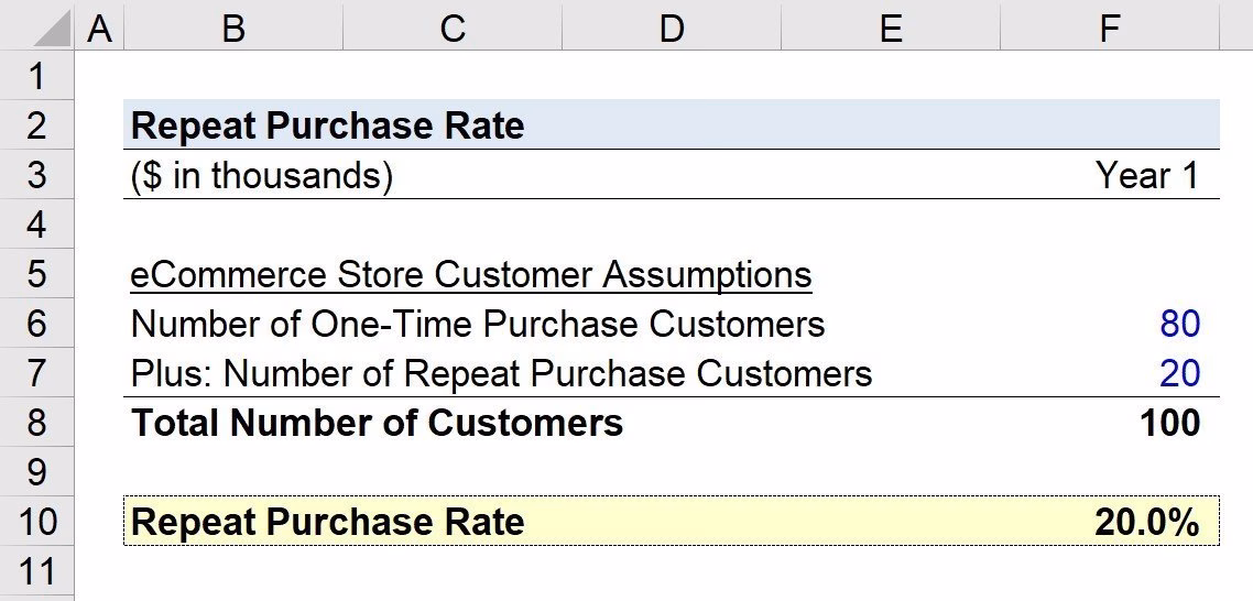Repeat Purchase Rate | Formula + Calculator