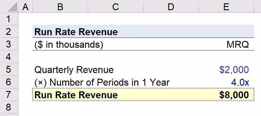 Run Rate Revenue | Formula + Calculator