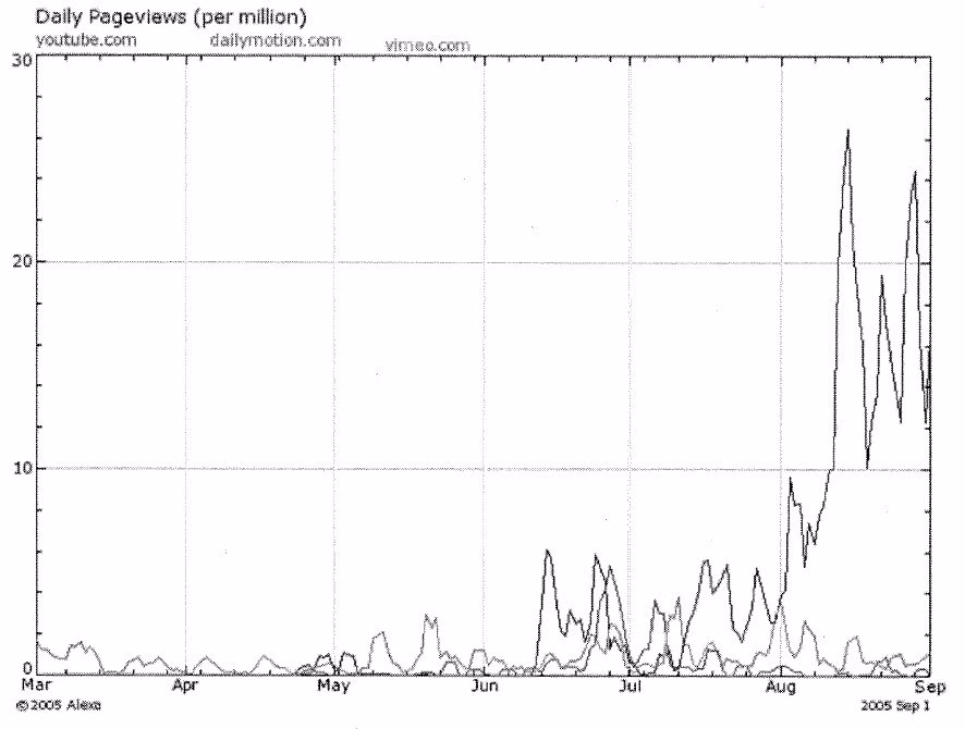 Youtube nvestment memo daily pageviews