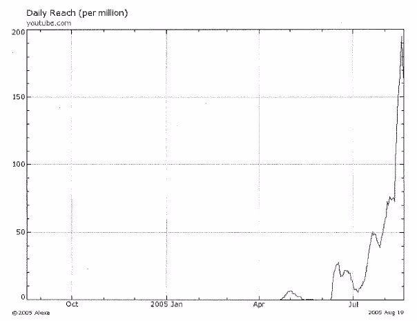 Youtube nvestment memo daily reach