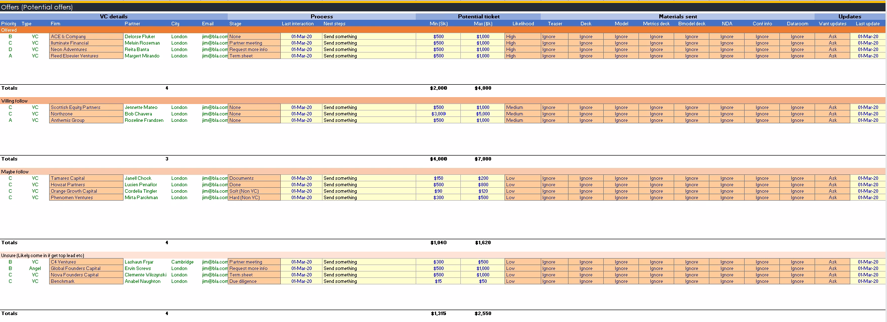 fundraise manager tool offers overview