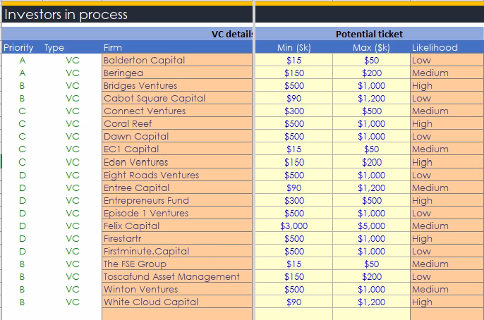 fundraise manager tool progressing potential ticket