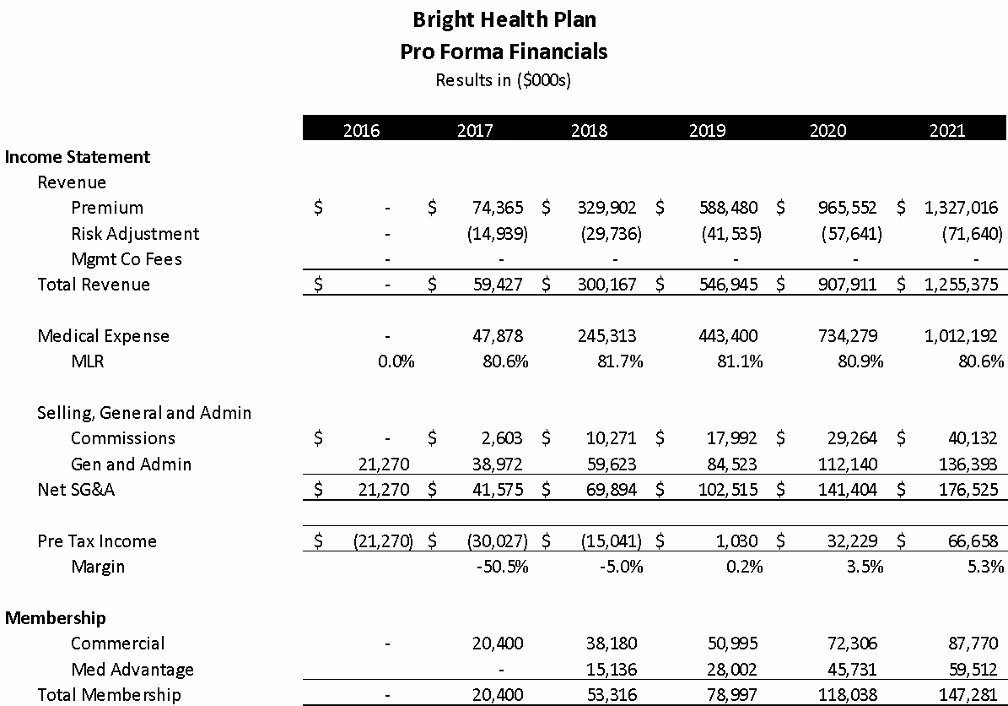 Proforma financials table