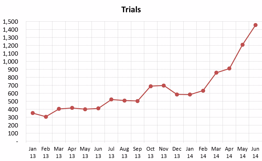 Trials