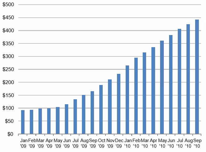 summary financials blue bar graph