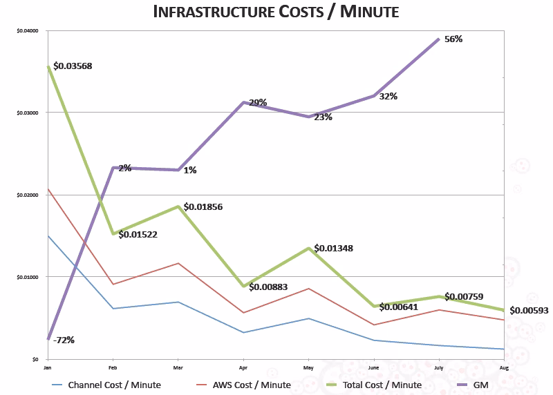 infrastructure costs per minute line graph