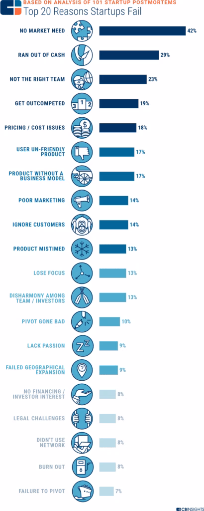 startup reasons for failure