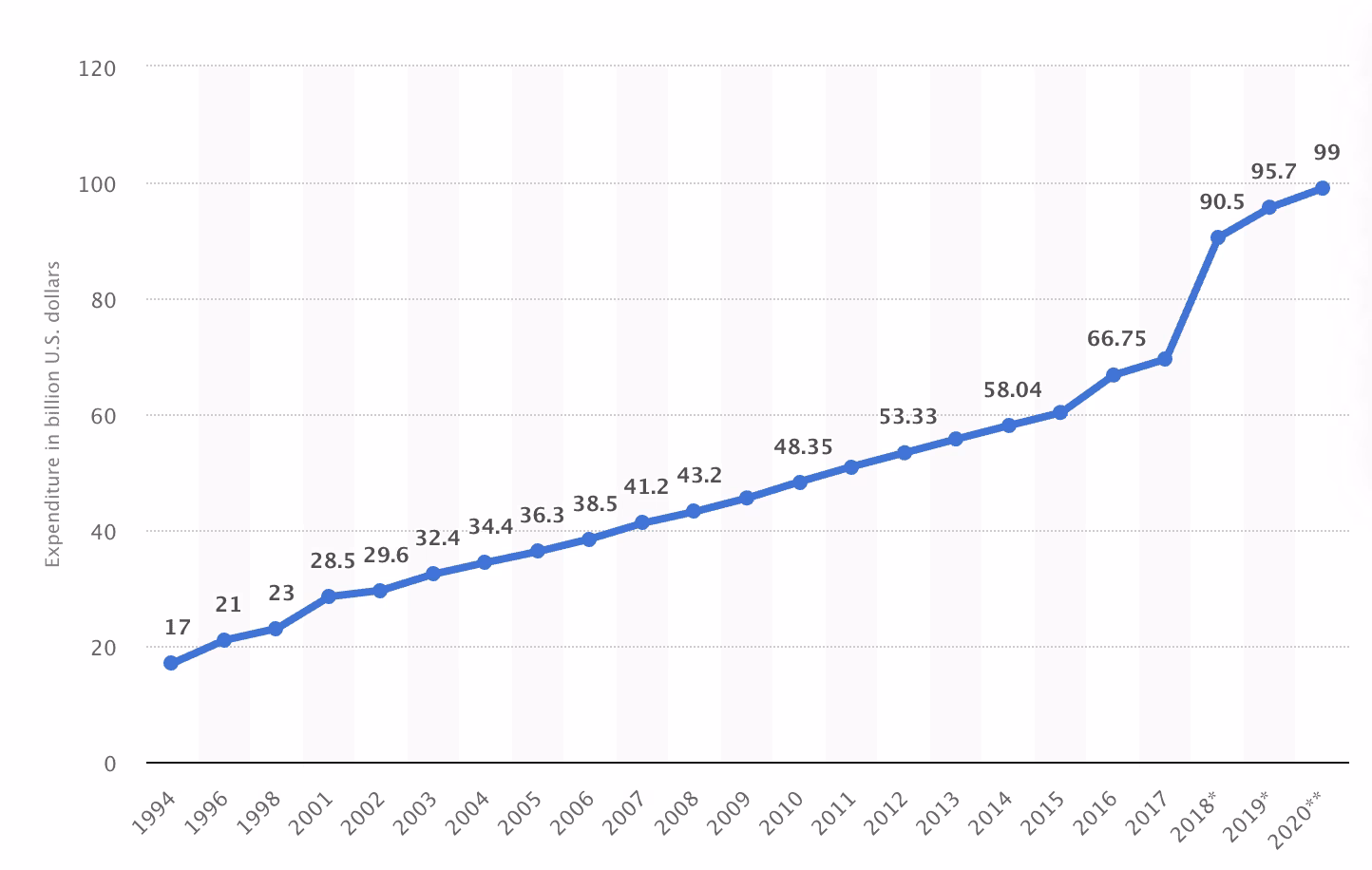 Pet industry expenditure in the US from 1994 to 2020 (in billion U.S. dollars). Source: Statista 2021