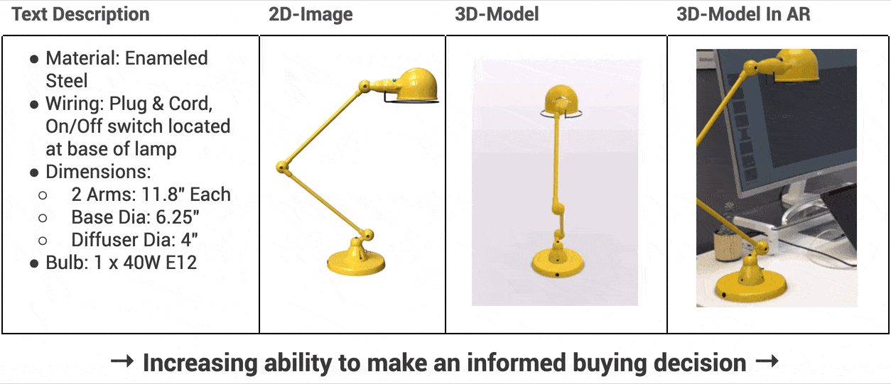 Increasing ability to make an informed buying decision