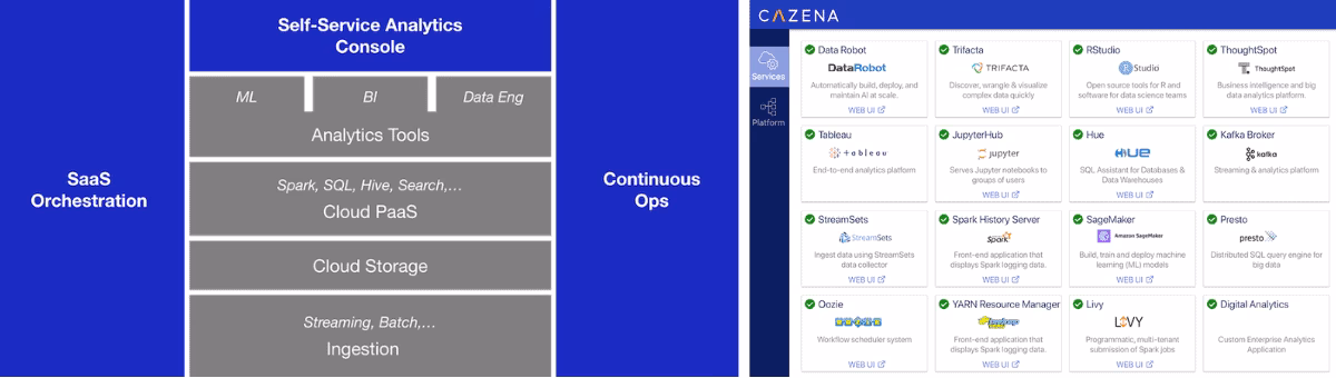 Cazena Instant Data Lake Platform Architecture
