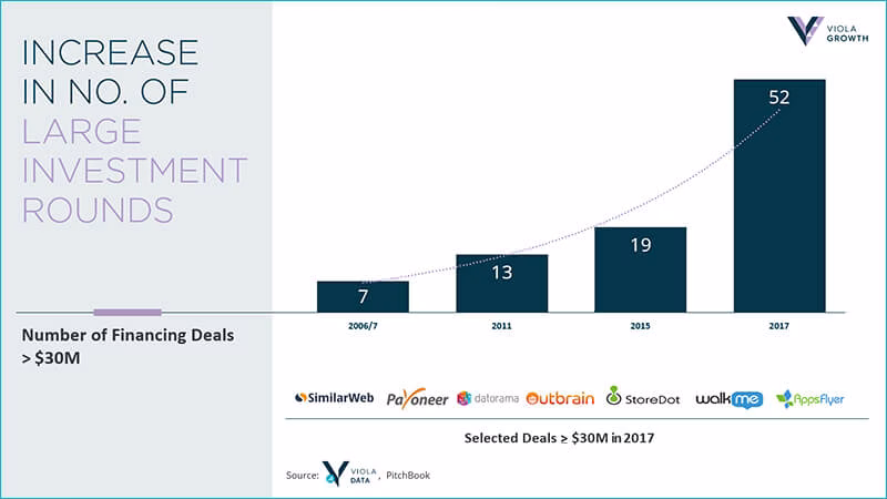 Increase in number of financing deals over $30M, 2006-2017
