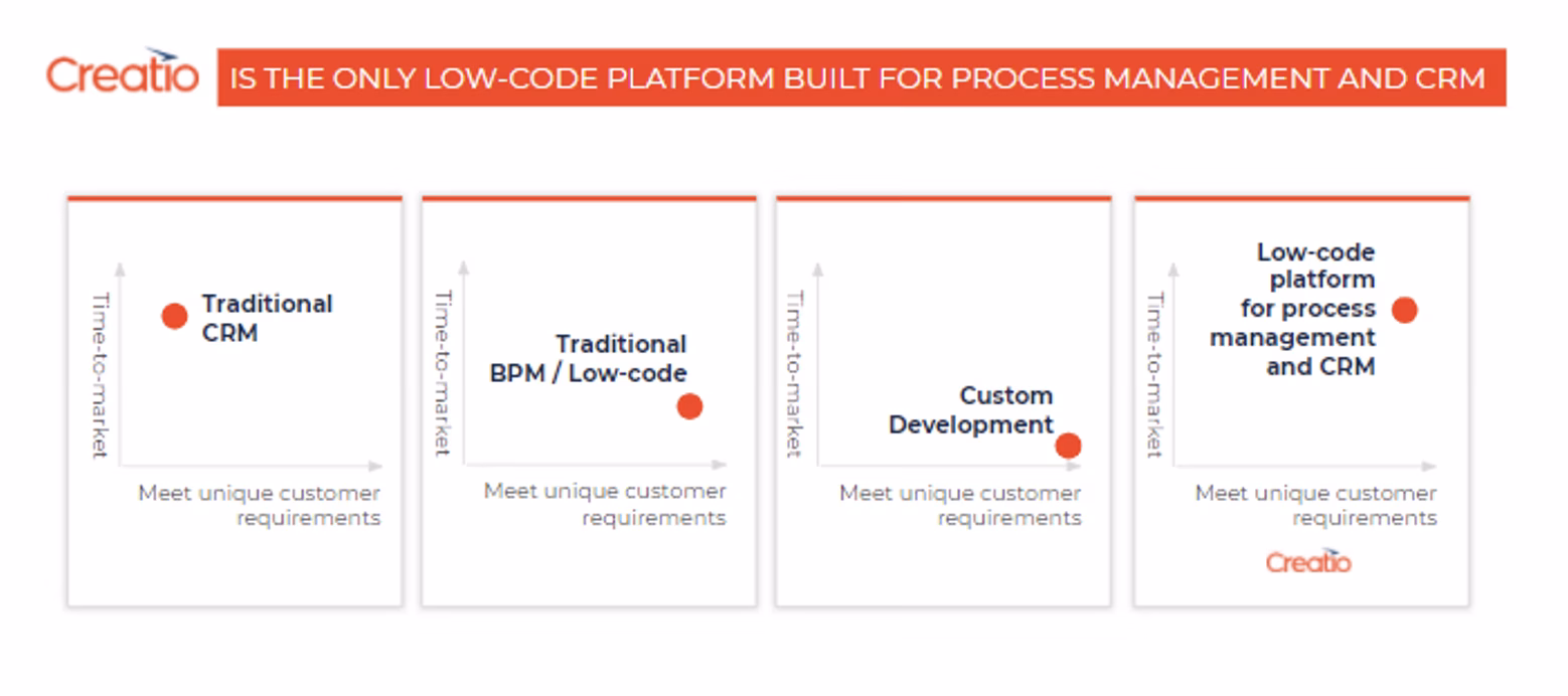 Why Volition Invested in Creatio, a Leading Low-Code Platform 2 Creatio’s Unique Mix of BPM and CRM